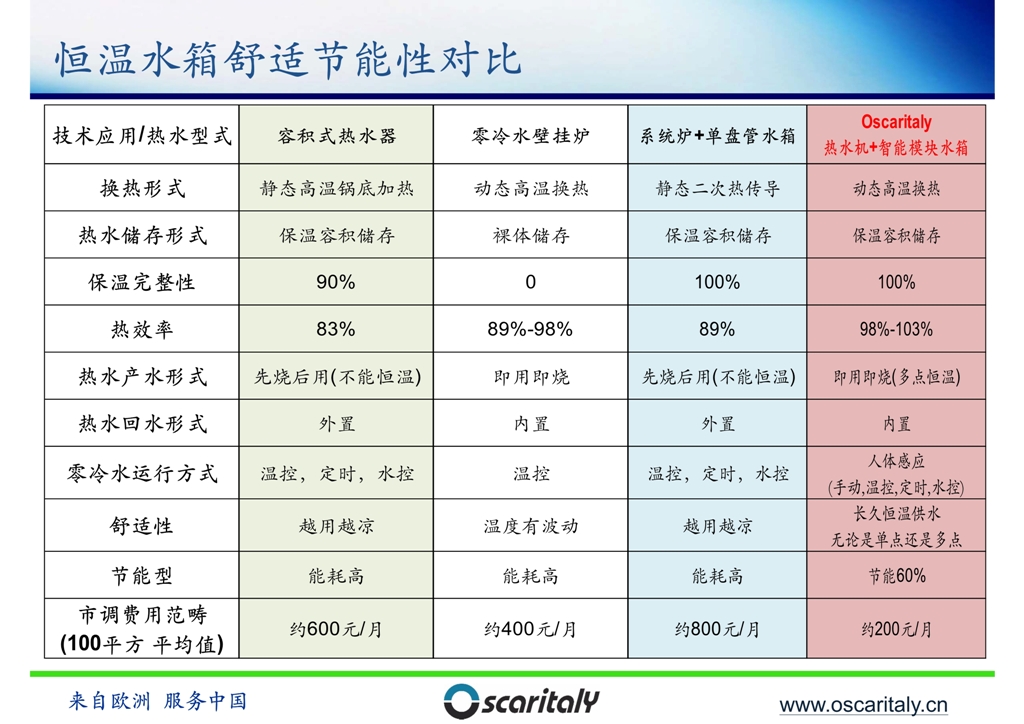 零冷水模块水箱节能对比